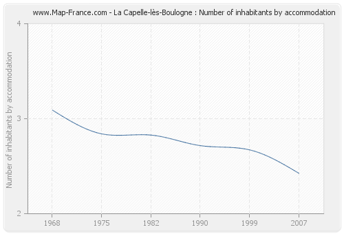 La Capelle-lès-Boulogne : Number of inhabitants by accommodation